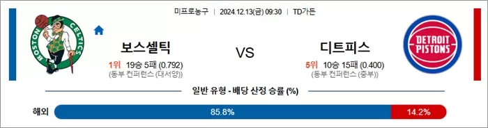 12월 13일 NBA 3경기