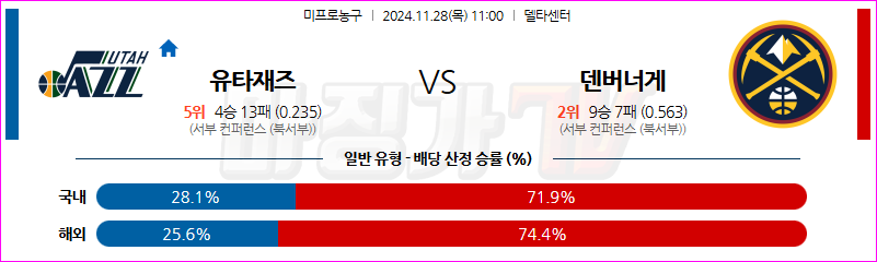 11월 28일 11:00 NBA 유타 재즈 덴버 너겟츠