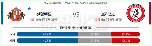 12월 11일 잉글랜드 챔피언쉽 선덜랜드 AFC 브리스톨 시티 FC 해외축구분석 스포츠분석