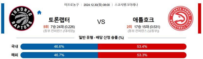 12월 30일 08:00 NBA 토론토 랩터스 애틀랜타 호크스