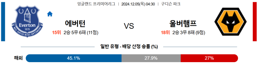 12월 5일 04:30 EPL 에버턴 울버햄튼