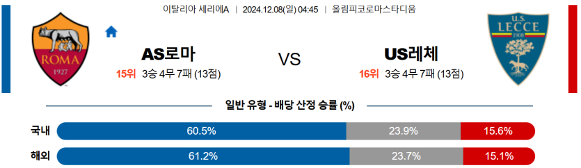 12월 8일 04:45 세리에 A AS 로마 레체