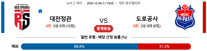 12월 4일 19:00 V-리그 (여) 정관장 한국도로공사