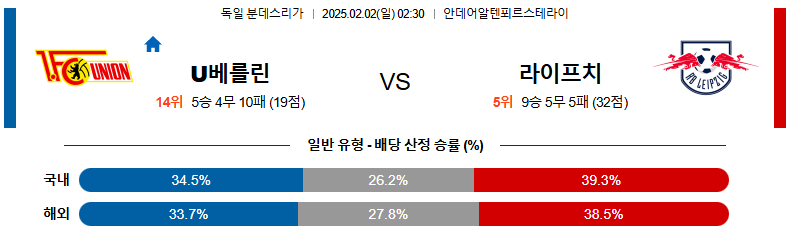 02일 02일 02:30 분데스리가 우니온베를린 RB 라이프치히