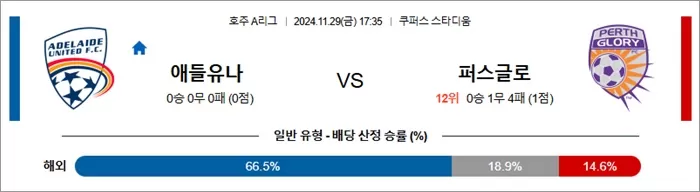 11월 29일 호주 A리그 애들유나 퍼스글로