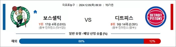 12월 05일 NBA 6경기