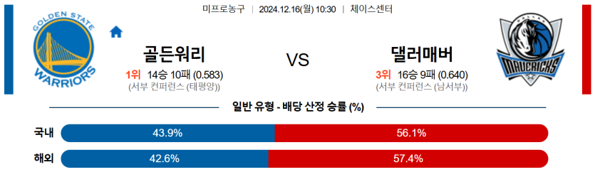 12월 16일 10:30 NBA 골든스테이트 워리어스 댈러스 매버릭스