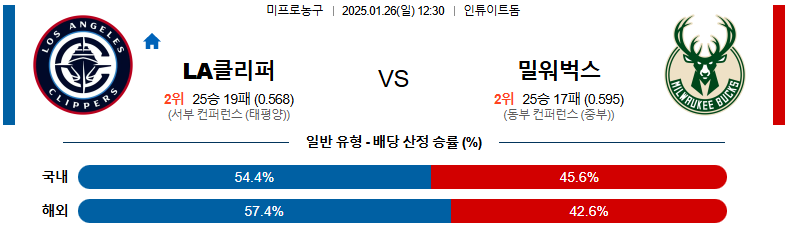 01일 26일 12:30 NBA LA 클리퍼스 밀워키 벅스