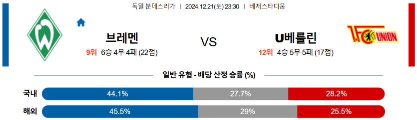 12월 21일 23:30 분데스리가 브레멘 유니온베를린