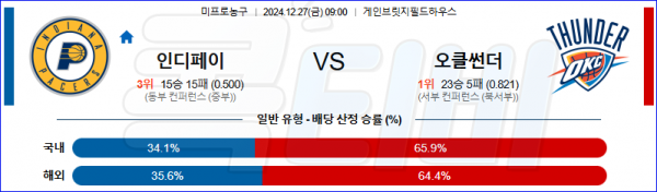 2024 12월 27일 인디애나 페이서스 오클라호마시티  NBA 분석