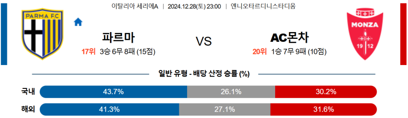 12월 28일 23:00 세리에 A 파르마 칼초 1913 AC 몬차