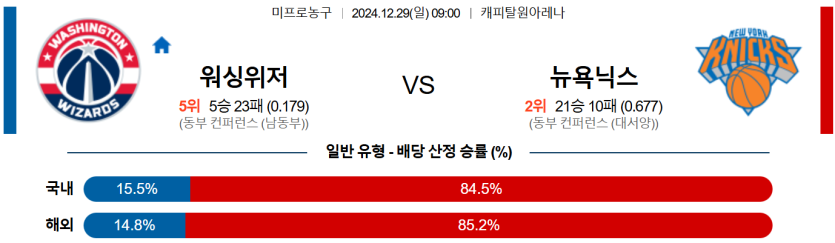 12월 29일 09:00 NBA 워싱턴 위자드 뉴욕 닉스