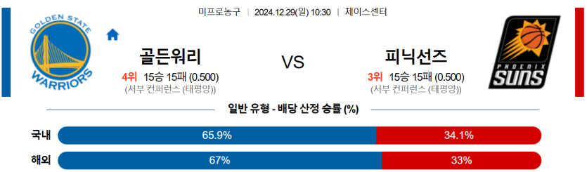 12월 29일 10:30 NBA 골든스테이트 워리어스 피닉스 선즈