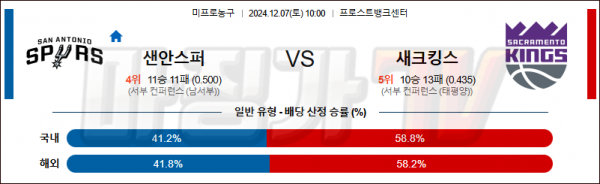 12월 7일 NBA 샌안토니오 새크라멘토 미국프로농구분석 스포츠분석