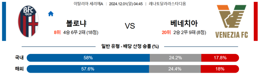 12월 1일 04:45 세리에 A 볼로냐 베네치아