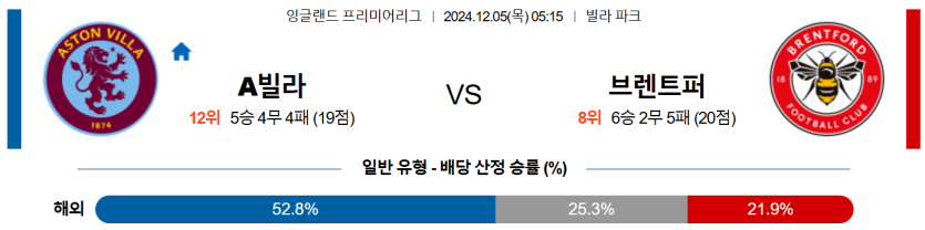 12월 5일 05:15 EPL 애스턴 빌라 브렌트퍼드 FC