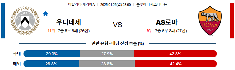 1월 26일 23:00 세리에A 우디네세 AS로마