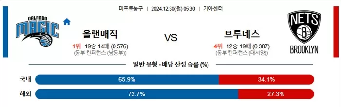 12월 30일 NBA 6경기