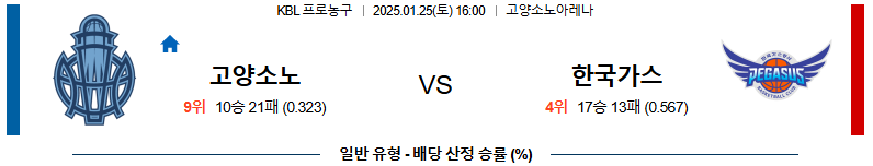 1월 25일 16:00 KBL 고양 소노 한국가스공사