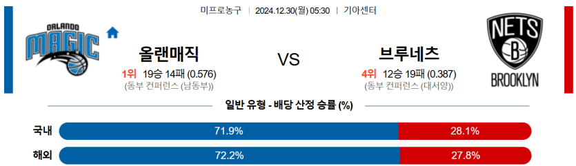 12월 30일 05:30 NBA 올랜도 매직 브루클린 네츠