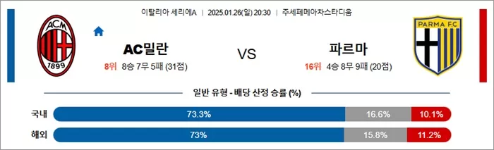 1월 26일 세리에A AC밀란 vs 파르마