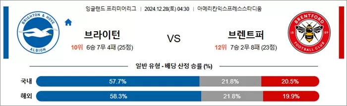 12월 28일 EPL 2경기