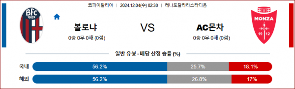 12월 4일 코파이탈리아 볼로냐 몬차 해외축구분석 스포츠분석