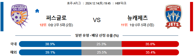 12월 14일 19:45 호주 1부 퍼스 글로리 뉴캐슬 제츠