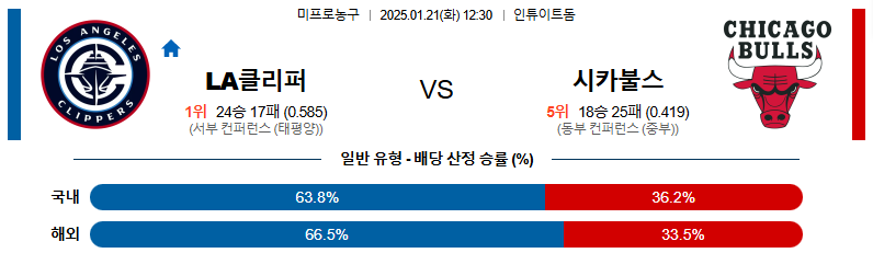 1월 21일 12:30 NBA LA클리퍼스 시카고 불스