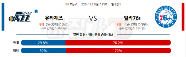 12월 29일 NBA 유타 재즈 필라델피아 76ERS 미국프로농구분석 스포츠분석