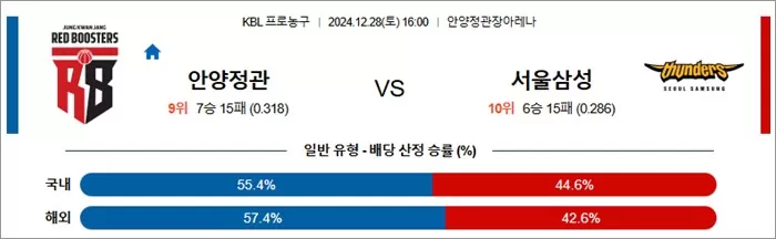 12월 28일 KBL 안양정관 서울삼성