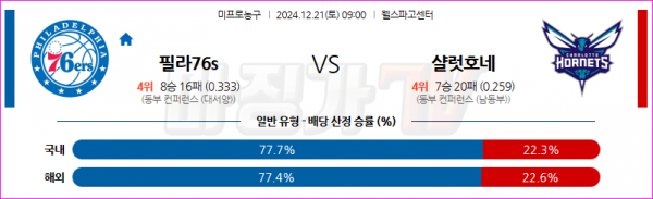 12월 21일 NBA 필라델피아 76ERS 샬럿 호네츠 미국프로농구분석 스포츠분석