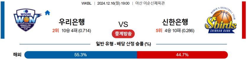 12월 16일 19:00 WKBL 우리은행 신한은행