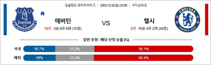 12월 22-23일 EPL 5경기