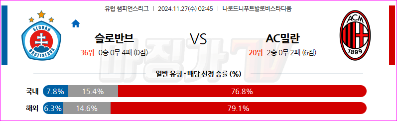 11월 27일 02:45 UEFA 챔피언스리그 슬로반 브라티슬라바 AC 밀란