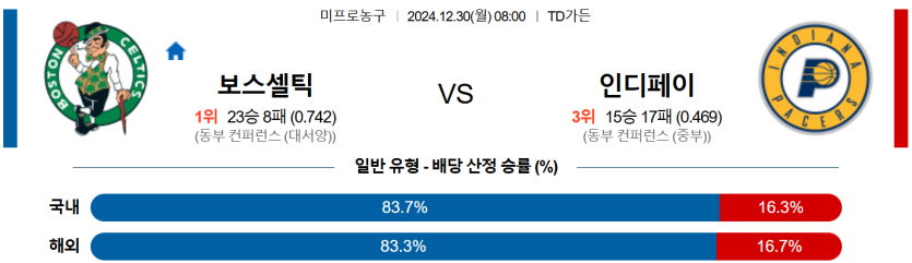 12월 30일 08:00 NBA 보스턴 셀틱스 인디애나 페이서스