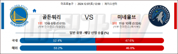 12월 7일 NBA 골든스테이트 미네소타 미국프로농구분석 스포츠분석