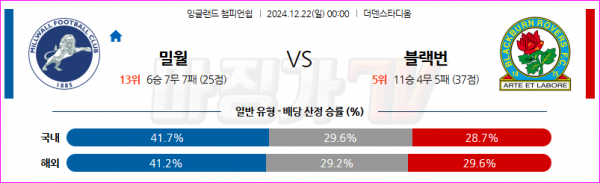 12월 22일 잉글랜드 챔피언쉽 밀월 FC 블랙번 로버스 해외축구분석 스포츠분석