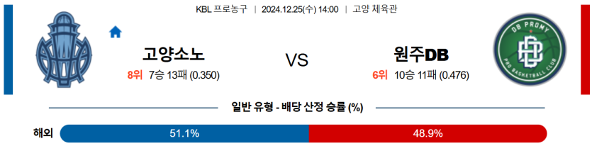 12월 25일 14:00 KBL 고양 소노 원주 DB