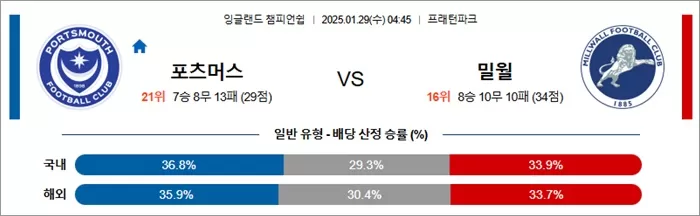 1월 29일 잉글랜드 챔피언쉽 포츠머스 vs 밀월