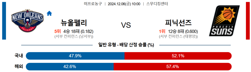 12월 6일 10:00 NBA 뉴올리언스 펠린컨즈 피닉스 선즈