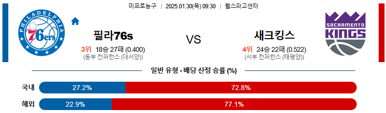 01일 30일 09:30 NBA 필라델피아 76ERS 새크라멘토 킹스