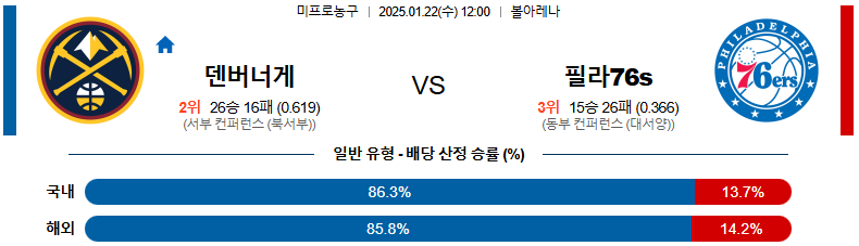 1월 22일 NBA 덴버 너겟츠 필라델피아