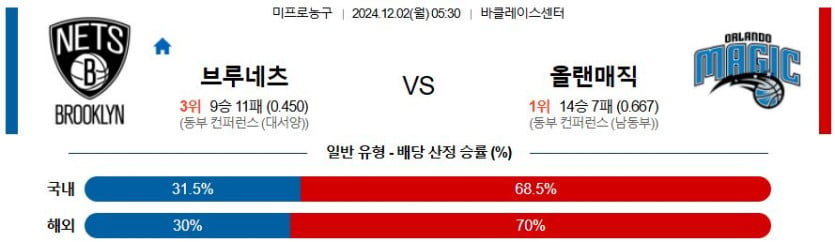 12월 2일 05:30 NBA 브루클린 올랜도