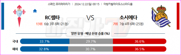 12월 22일 라리가 셀타 비고 레알 소시에다드 해외축구분석 스포츠분석