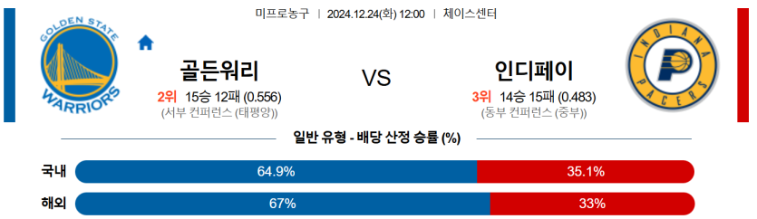 12월 24일 12:00 NBA 골든스테이트 워리어스 인디애나 페이서스