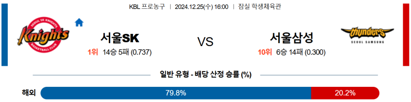 12월 25일 16:00 KBL 서울 SK 서울 삼성