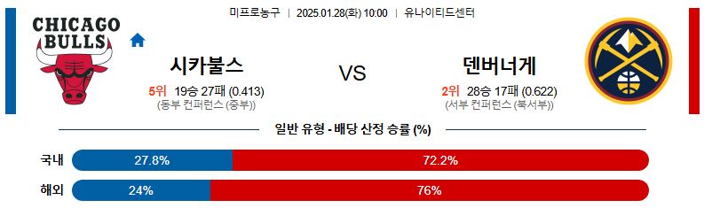 01일 28일 10:00NBA 시카고 불스 덴버 너겟츠