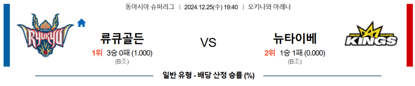 12월 25일 19:40 동아시아 슈퍼리그(남) 류큐 골든킹스 뉴 타이베이 킹스