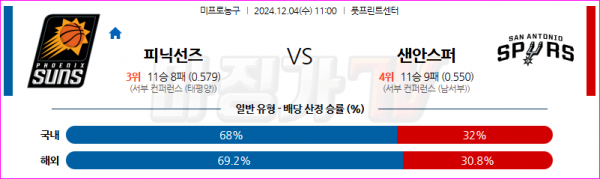 12월 4일 NBA 피닉스 선즈 샌안토니오 스퍼스 미국프로농구분석 스포츠분석